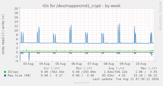 IOs for /dev/mapper/md1_crypt
