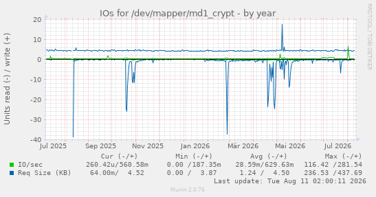 IOs for /dev/mapper/md1_crypt