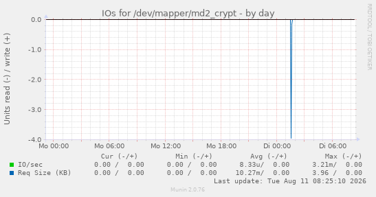 IOs for /dev/mapper/md2_crypt
