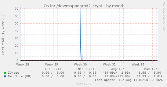 IOs for /dev/mapper/md2_crypt