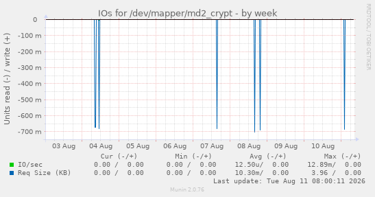 IOs for /dev/mapper/md2_crypt
