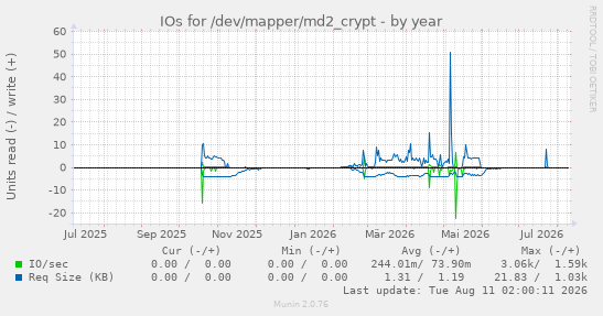IOs for /dev/mapper/md2_crypt