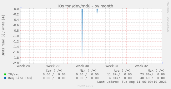 IOs for /dev/md0