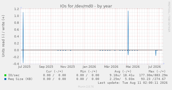 IOs for /dev/md0