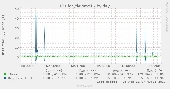 IOs for /dev/md1