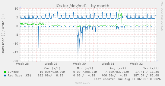 IOs for /dev/md1