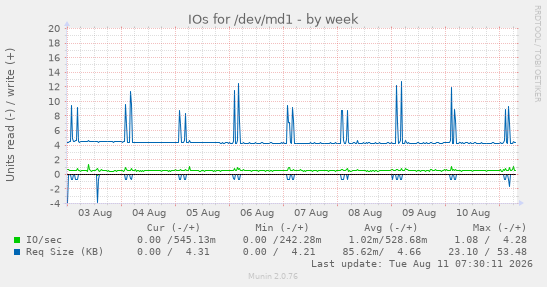 IOs for /dev/md1