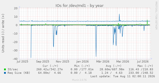 IOs for /dev/md1