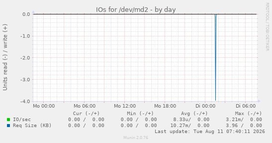 IOs for /dev/md2