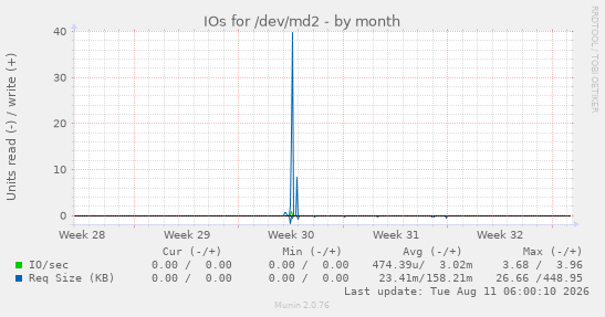 IOs for /dev/md2