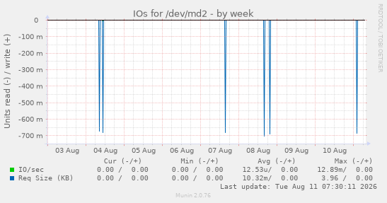 IOs for /dev/md2