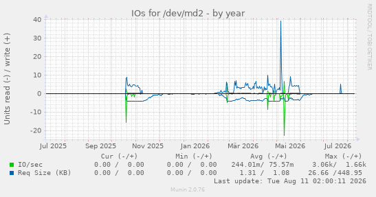 IOs for /dev/md2