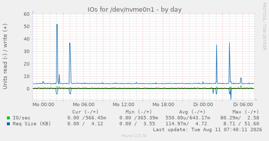 IOs for /dev/nvme0n1