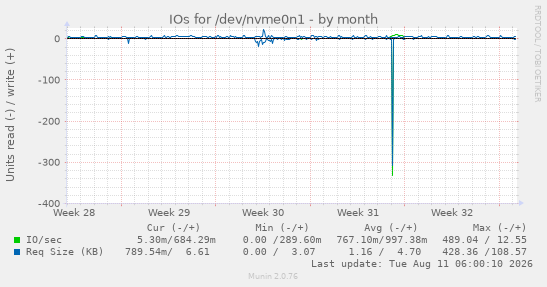 IOs for /dev/nvme0n1