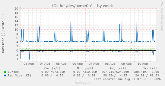 IOs for /dev/nvme0n1