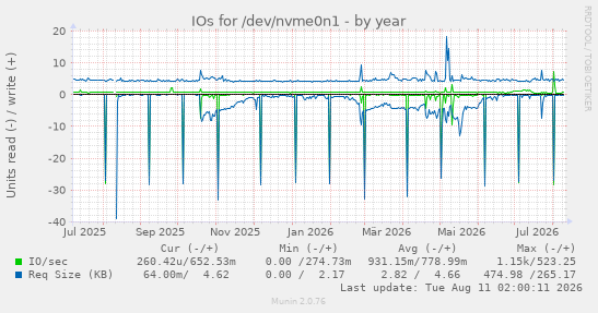 IOs for /dev/nvme0n1