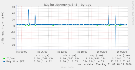 IOs for /dev/nvme1n1