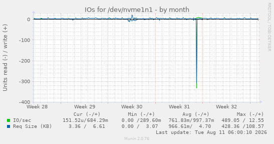 IOs for /dev/nvme1n1