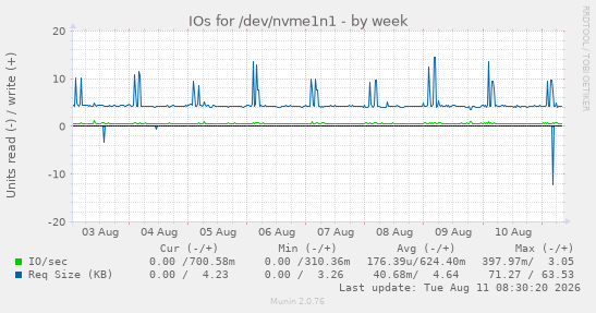 IOs for /dev/nvme1n1