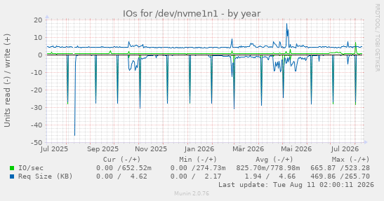 IOs for /dev/nvme1n1