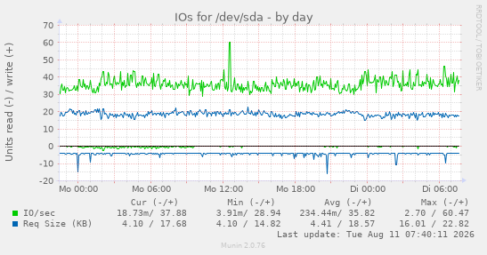 IOs for /dev/sda