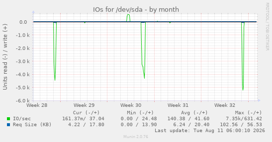 IOs for /dev/sda