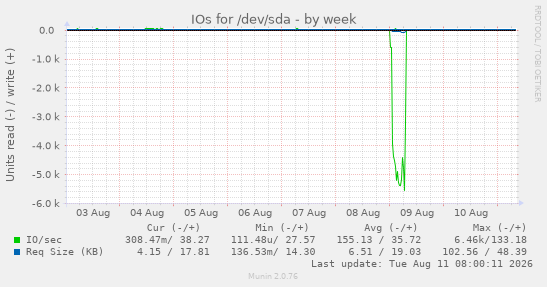 IOs for /dev/sda
