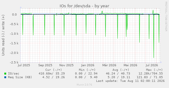 IOs for /dev/sda