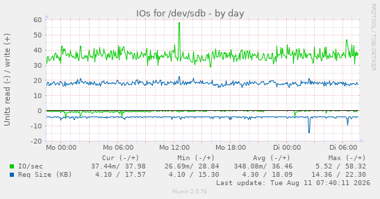 IOs for /dev/sdb