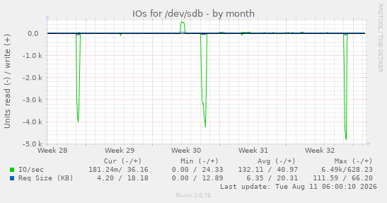 IOs for /dev/sdb