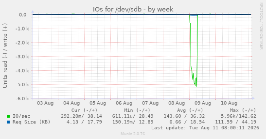 IOs for /dev/sdb