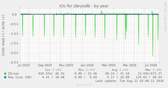 IOs for /dev/sdb