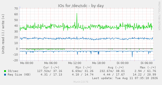 IOs for /dev/sdc