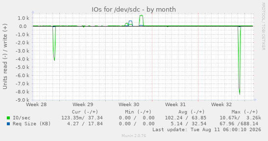 IOs for /dev/sdc