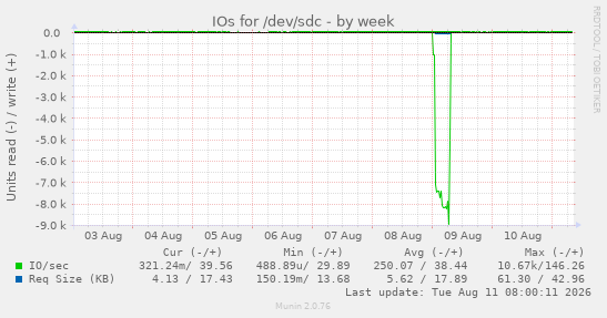 IOs for /dev/sdc