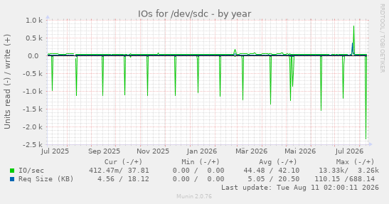 IOs for /dev/sdc