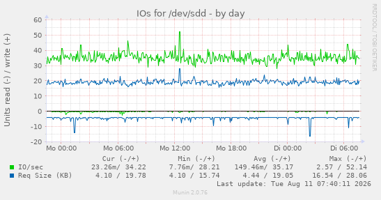 IOs for /dev/sdd
