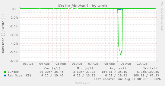 IOs for /dev/sdd