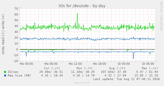 IOs for /dev/sde