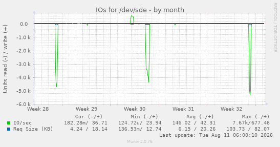 IOs for /dev/sde