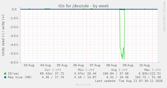 IOs for /dev/sde