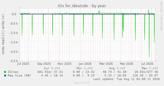 IOs for /dev/sde
