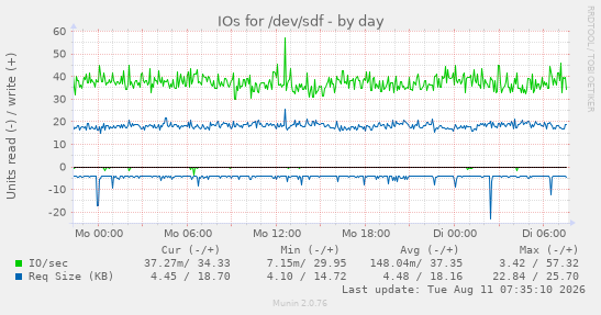 IOs for /dev/sdf