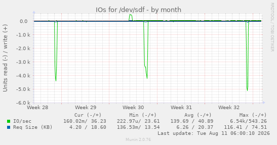 IOs for /dev/sdf