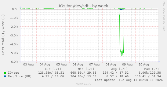 IOs for /dev/sdf