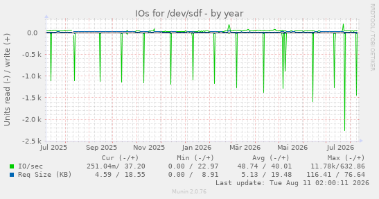 IOs for /dev/sdf