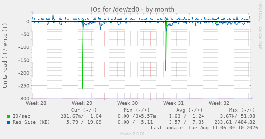 IOs for /dev/zd0