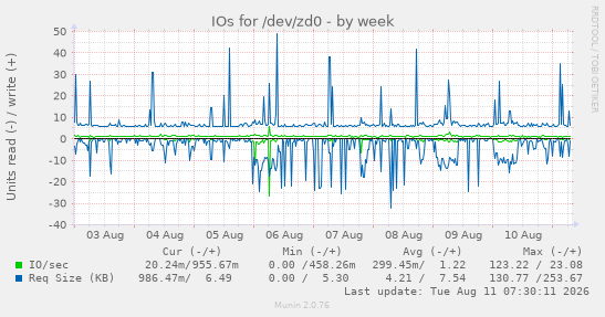 IOs for /dev/zd0