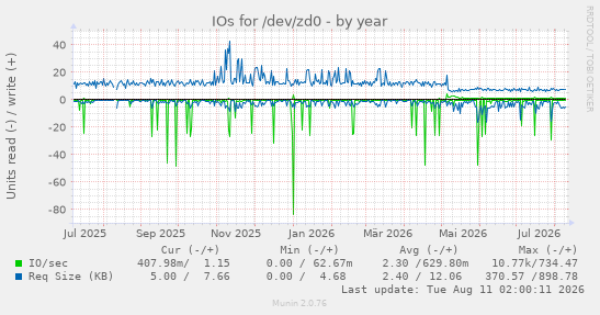 IOs for /dev/zd0