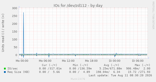 IOs for /dev/zd112